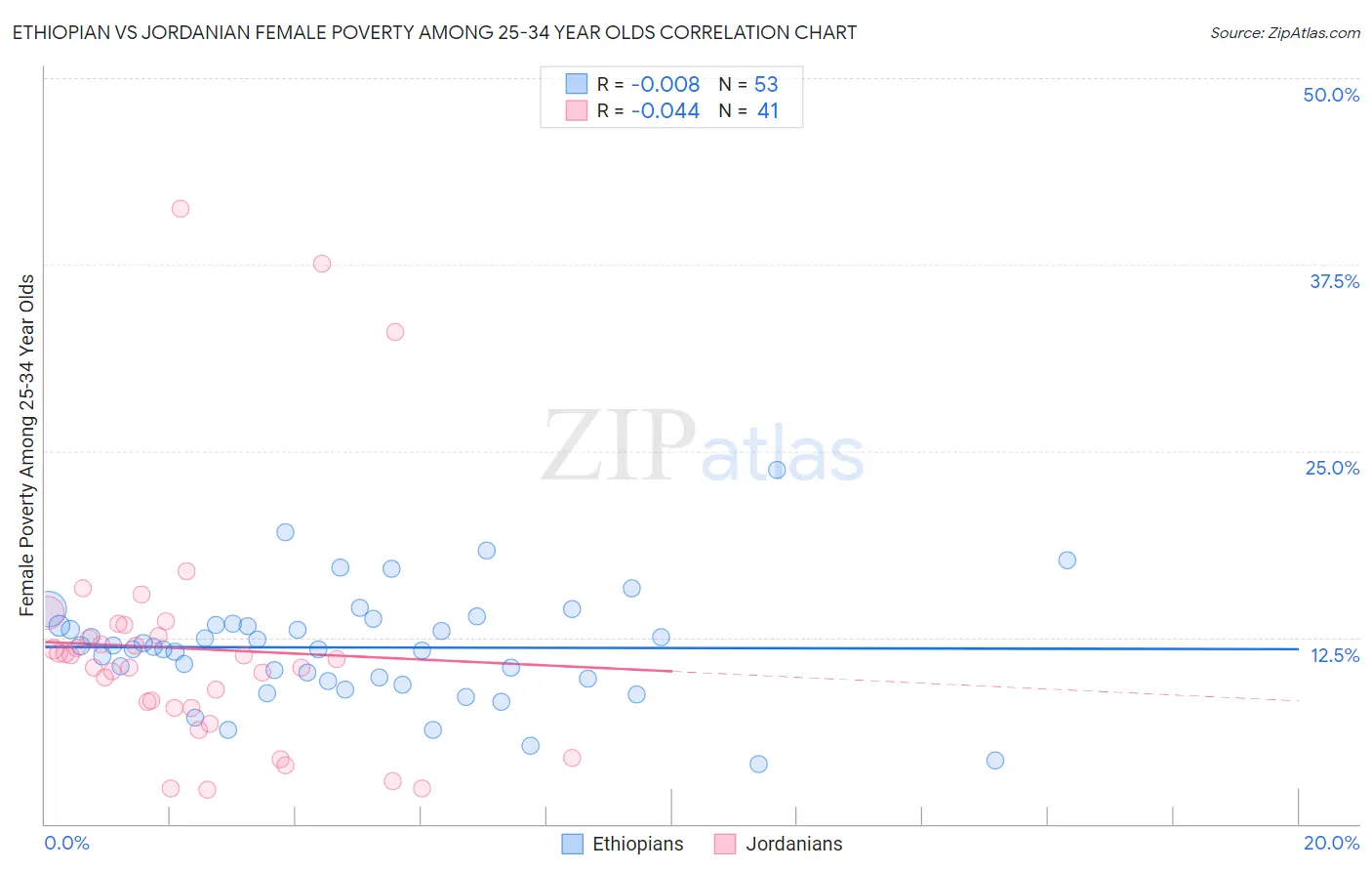 Ethiopian vs Jordanian Female Poverty Among 25-34 Year Olds