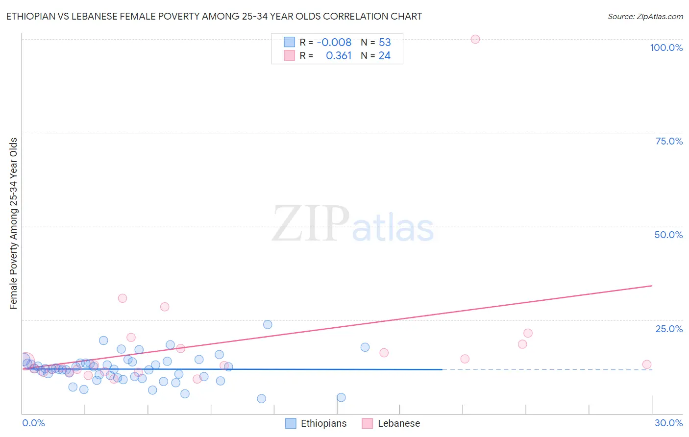 Ethiopian vs Lebanese Female Poverty Among 25-34 Year Olds