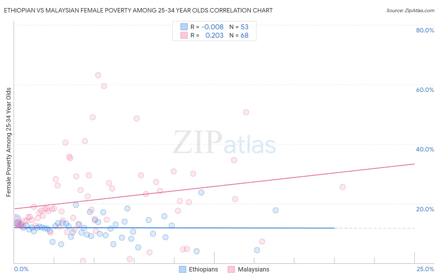 Ethiopian vs Malaysian Female Poverty Among 25-34 Year Olds