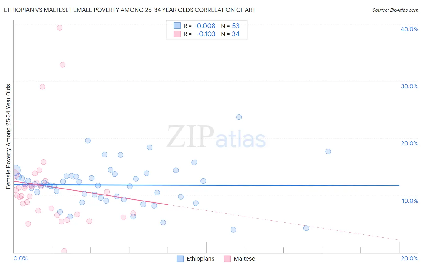Ethiopian vs Maltese Female Poverty Among 25-34 Year Olds