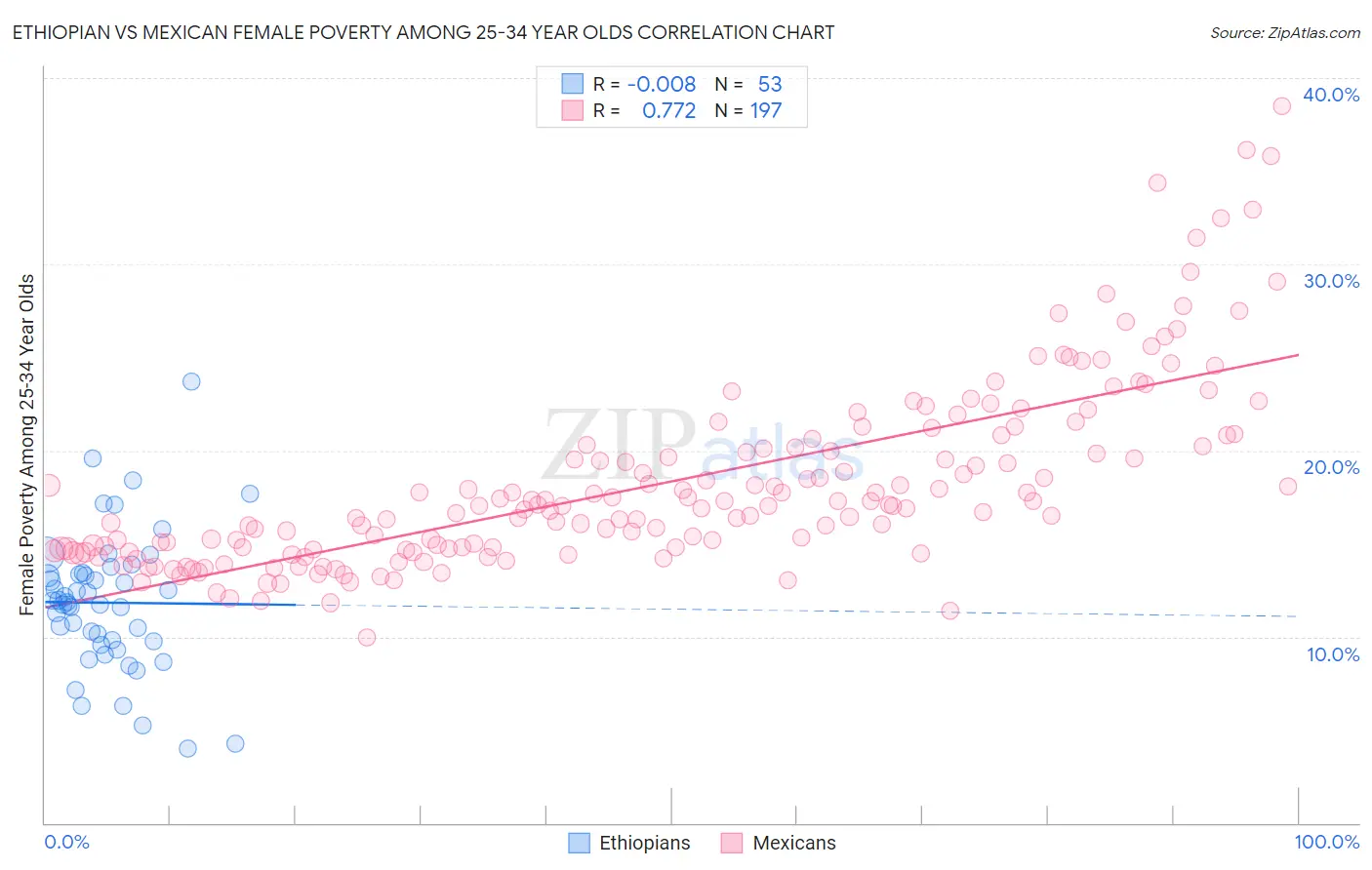 Ethiopian vs Mexican Female Poverty Among 25-34 Year Olds