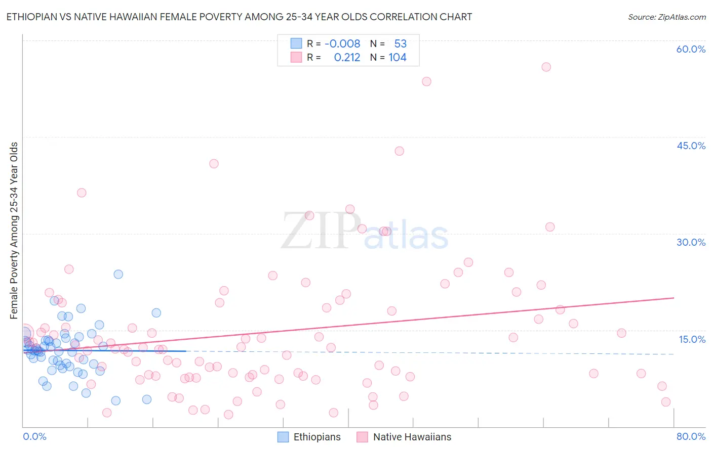 Ethiopian vs Native Hawaiian Female Poverty Among 25-34 Year Olds