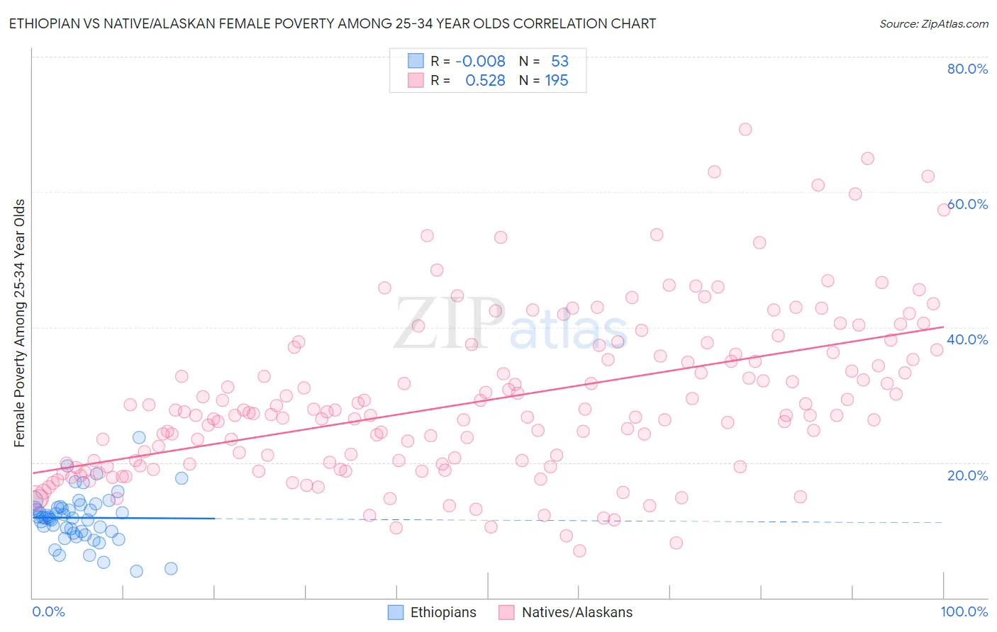 Ethiopian vs Native/Alaskan Female Poverty Among 25-34 Year Olds