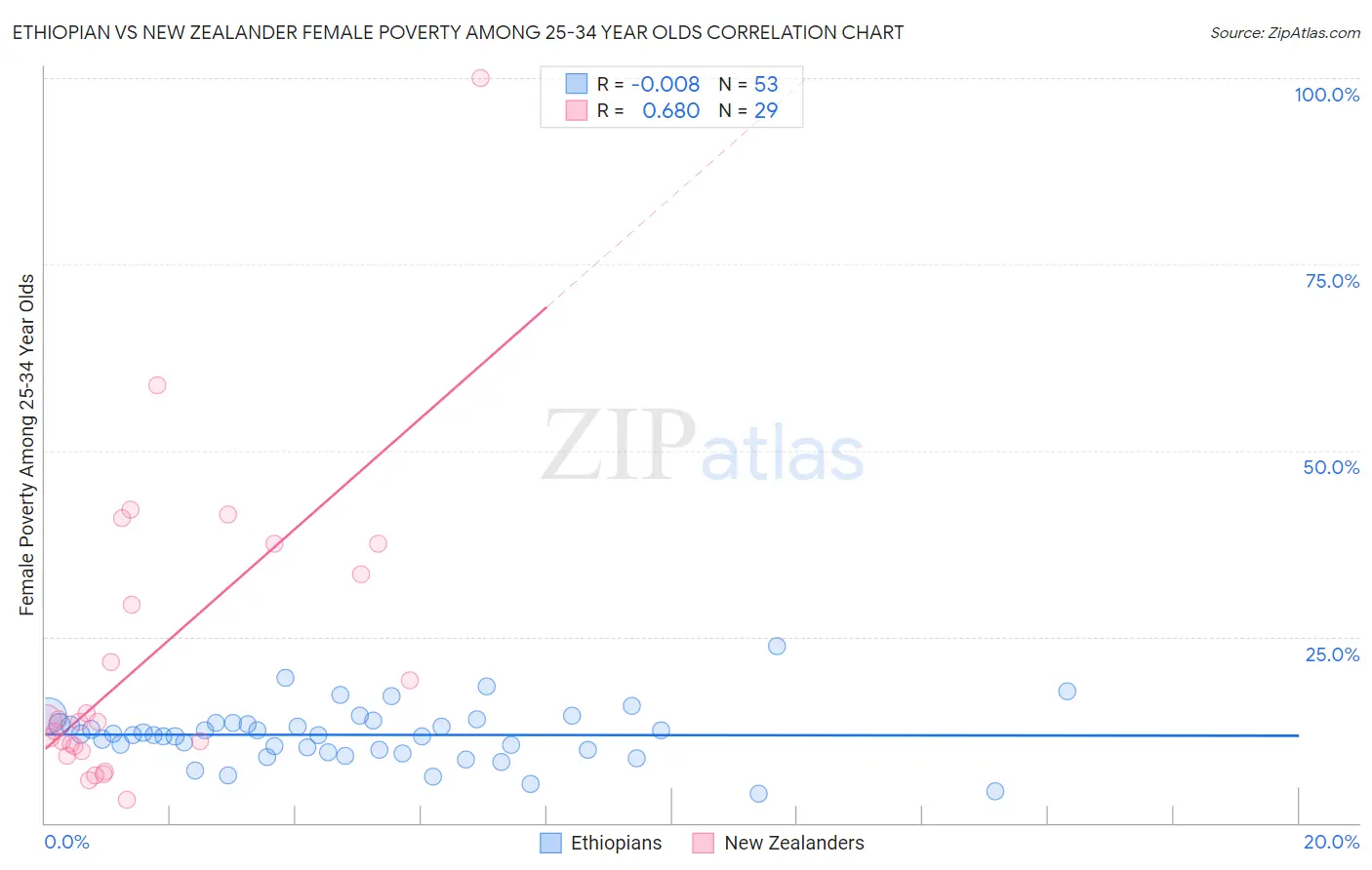 Ethiopian vs New Zealander Female Poverty Among 25-34 Year Olds