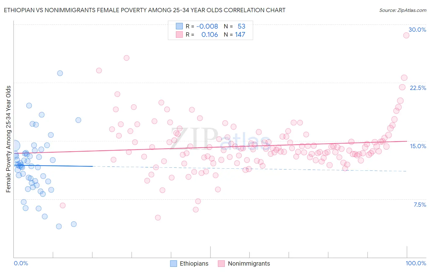 Ethiopian vs Nonimmigrants Female Poverty Among 25-34 Year Olds