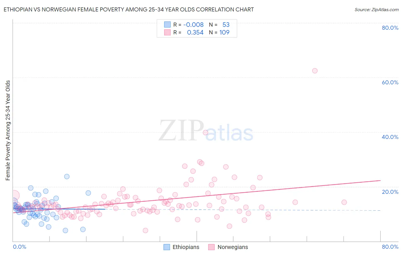 Ethiopian vs Norwegian Female Poverty Among 25-34 Year Olds