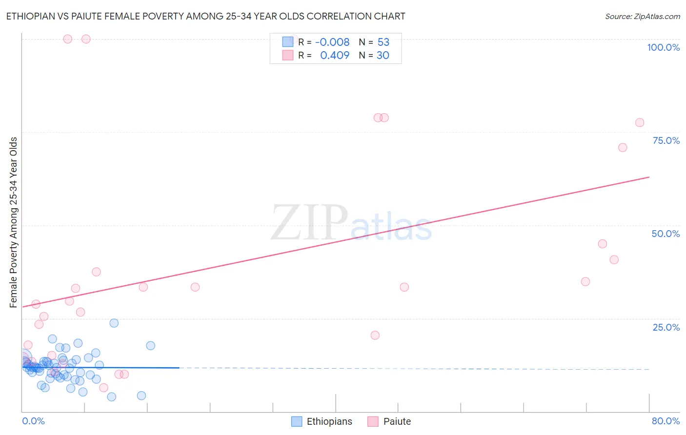 Ethiopian vs Paiute Female Poverty Among 25-34 Year Olds