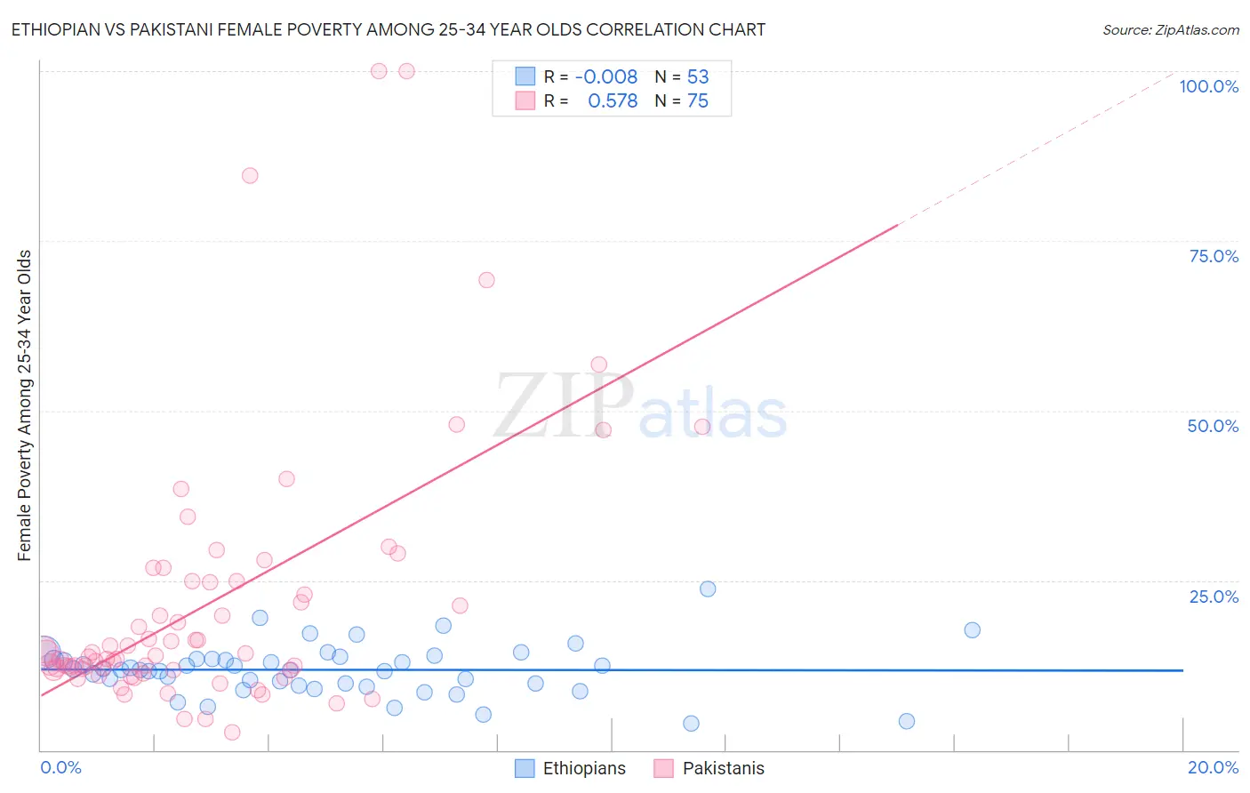 Ethiopian vs Pakistani Female Poverty Among 25-34 Year Olds
