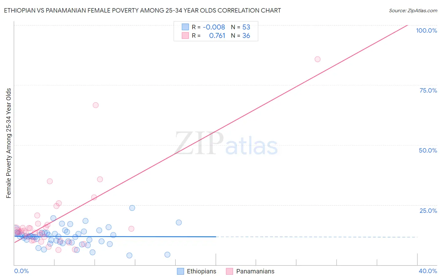 Ethiopian vs Panamanian Female Poverty Among 25-34 Year Olds