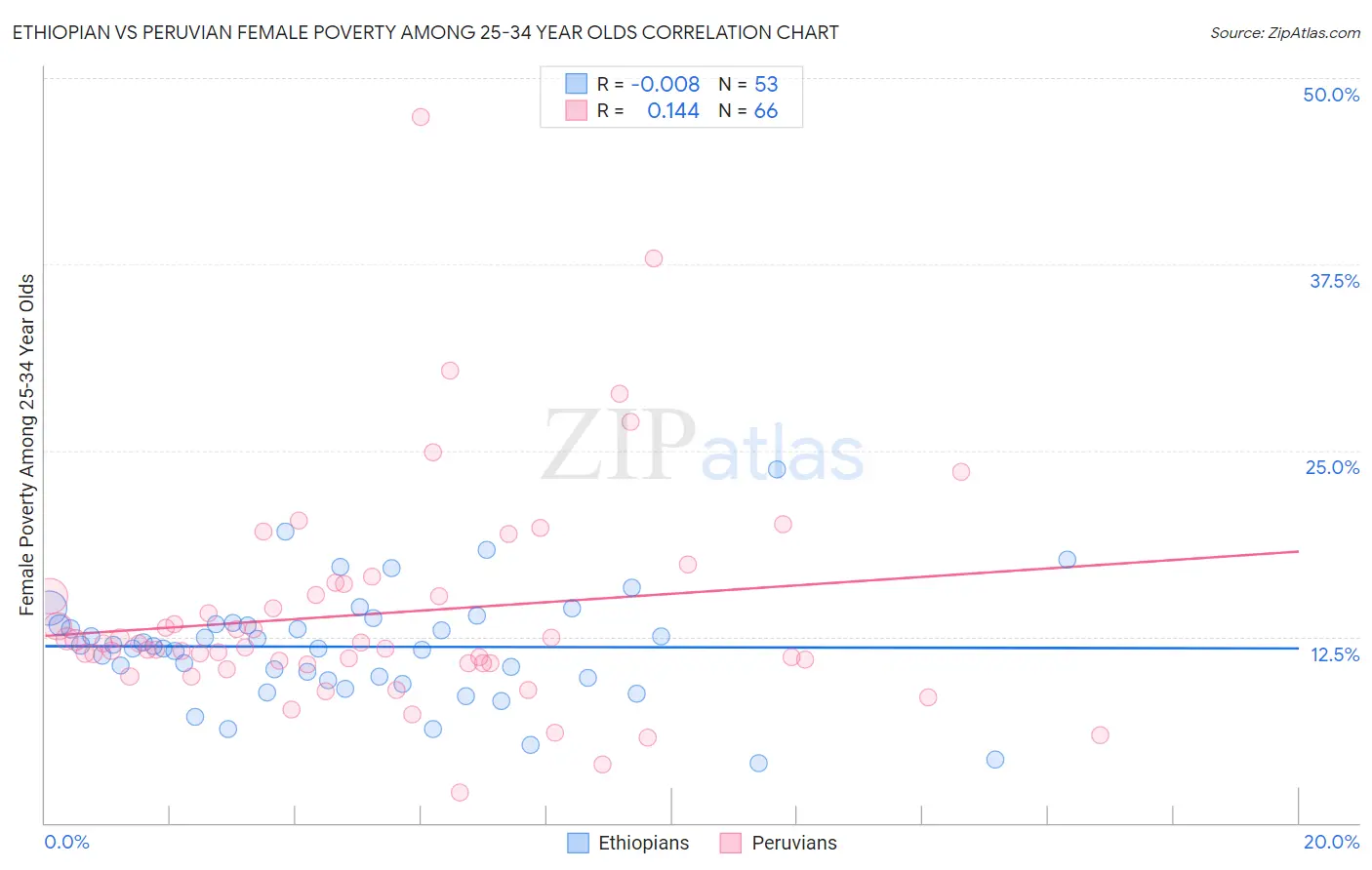 Ethiopian vs Peruvian Female Poverty Among 25-34 Year Olds