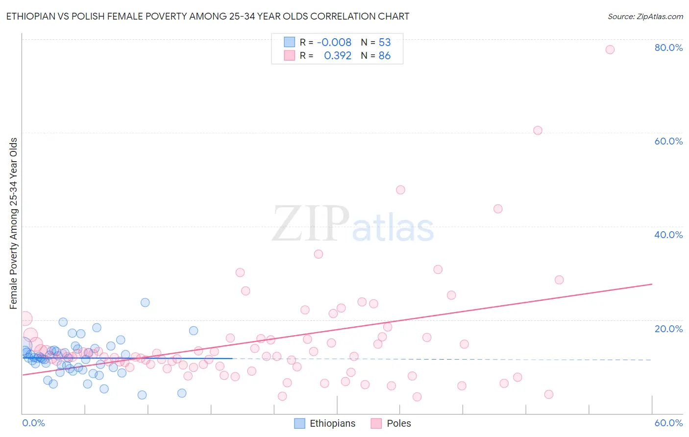 Ethiopian vs Polish Female Poverty Among 25-34 Year Olds