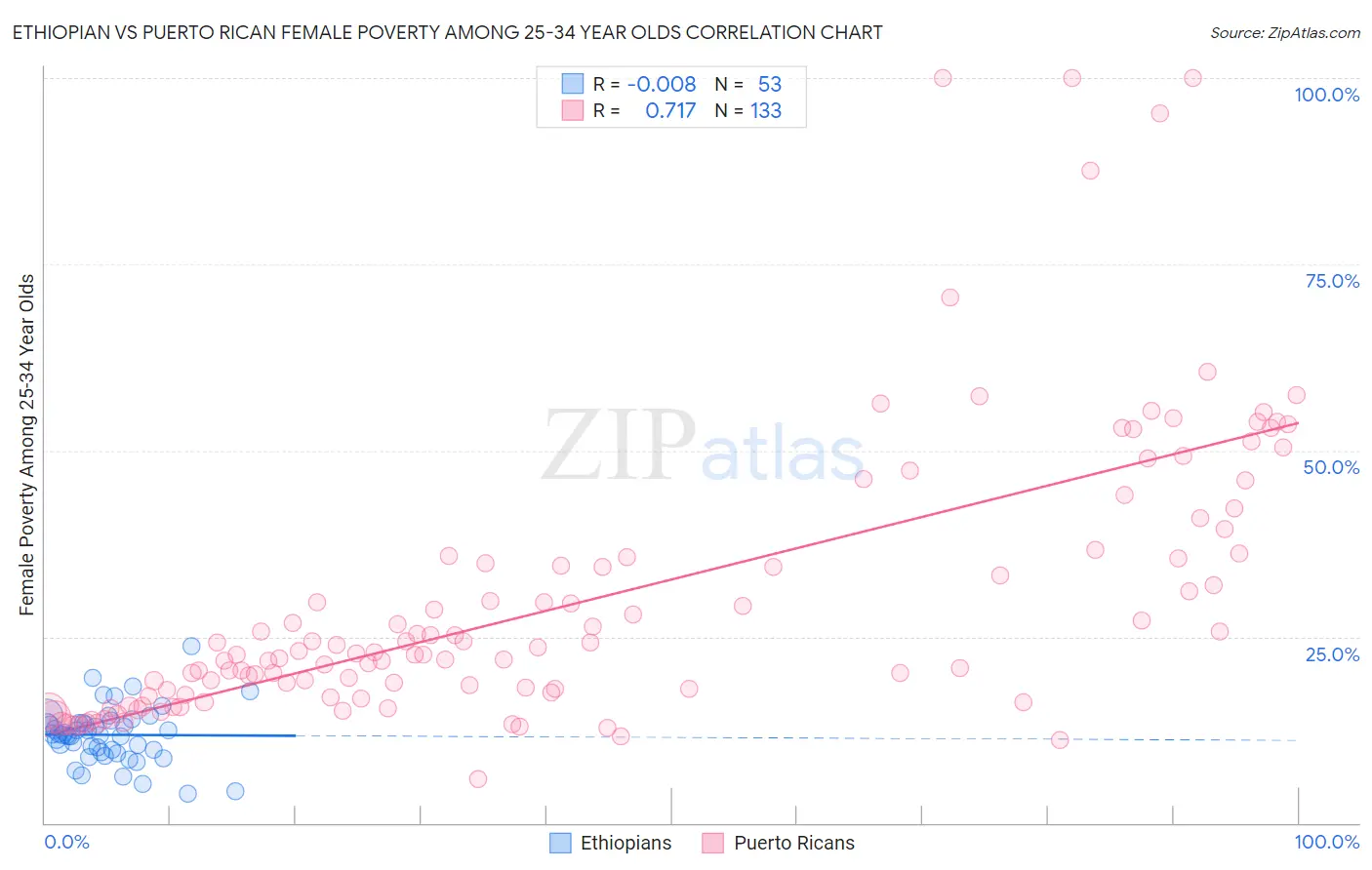 Ethiopian vs Puerto Rican Female Poverty Among 25-34 Year Olds