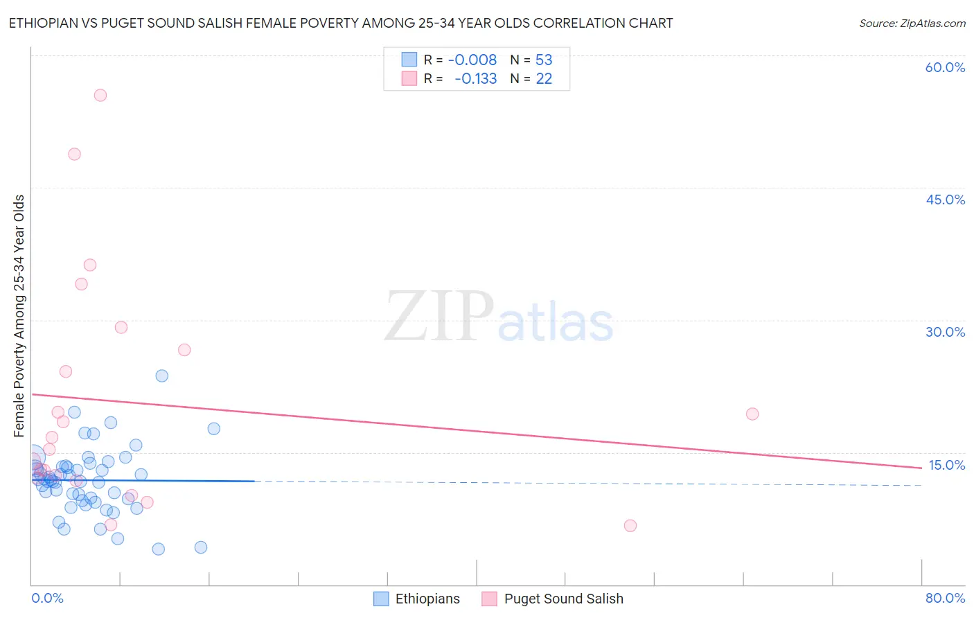 Ethiopian vs Puget Sound Salish Female Poverty Among 25-34 Year Olds