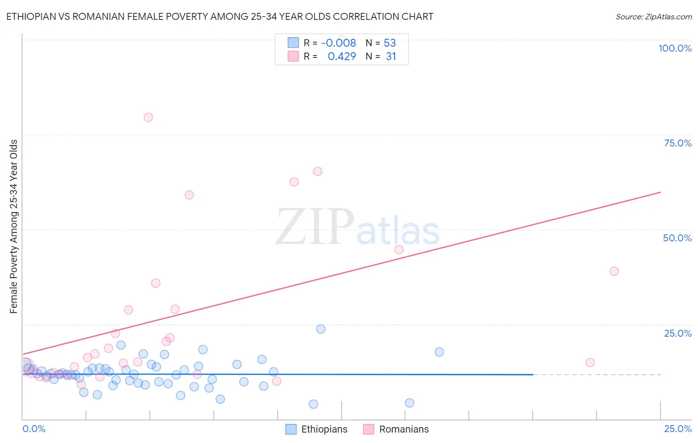Ethiopian vs Romanian Female Poverty Among 25-34 Year Olds