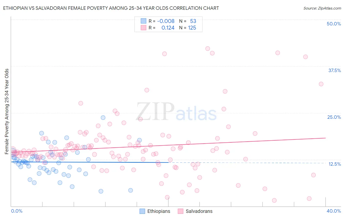 Ethiopian vs Salvadoran Female Poverty Among 25-34 Year Olds