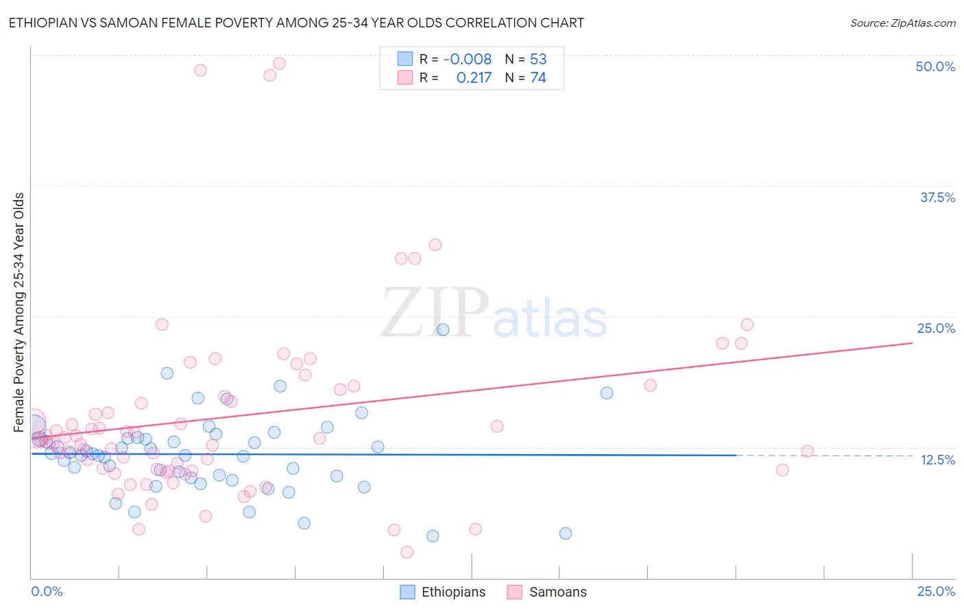 Ethiopian vs Samoan Female Poverty Among 25-34 Year Olds
