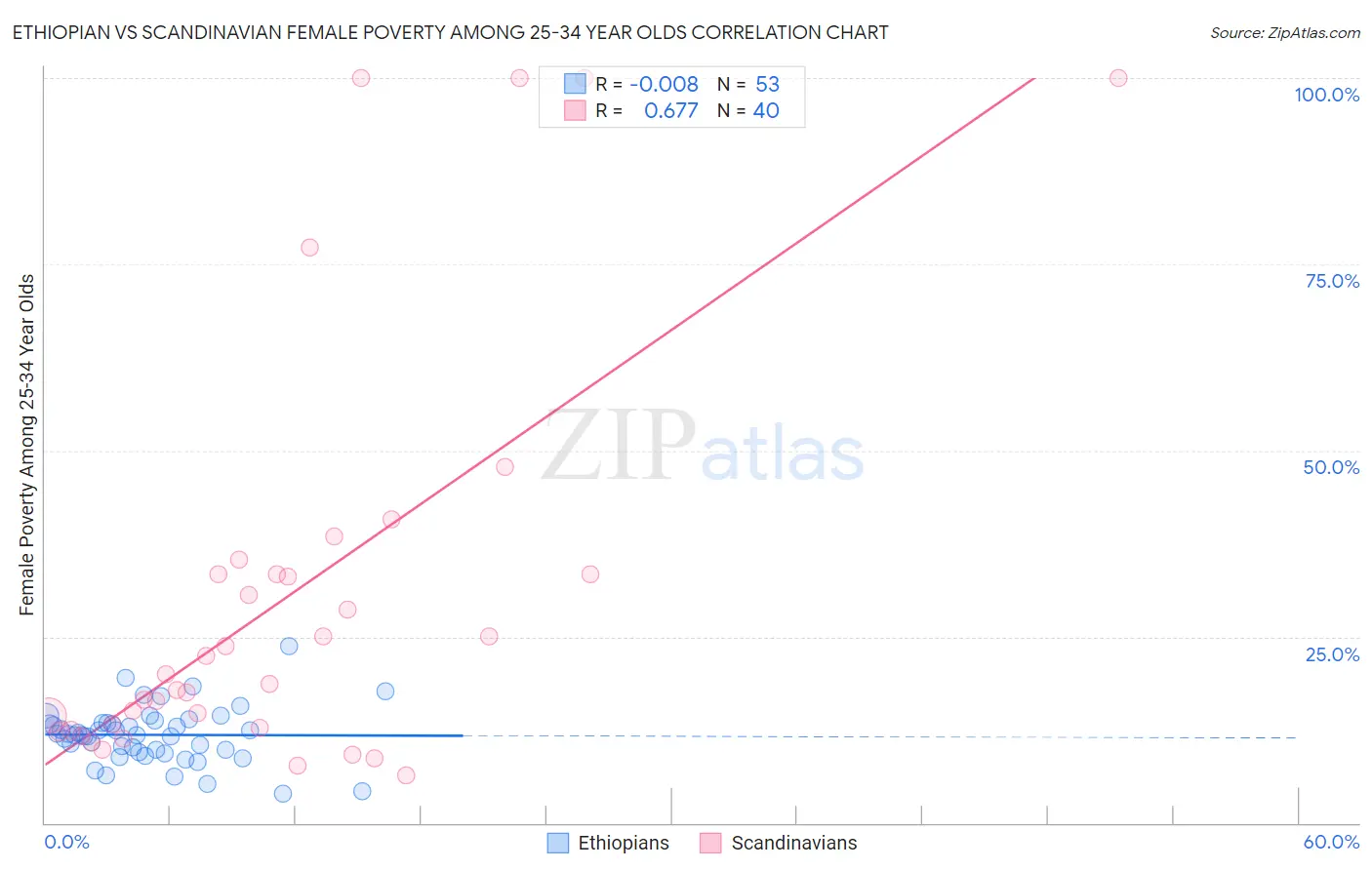 Ethiopian vs Scandinavian Female Poverty Among 25-34 Year Olds