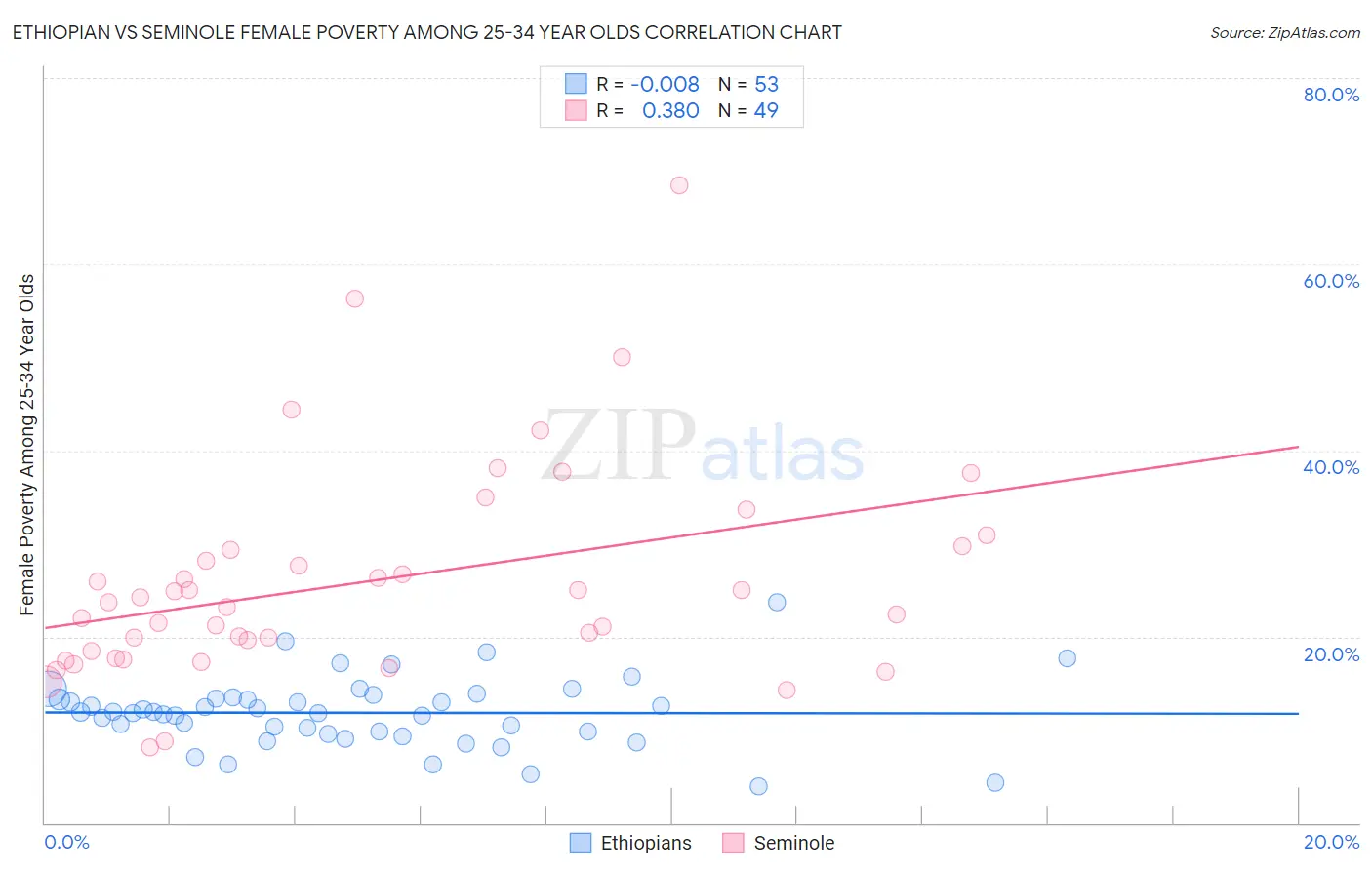Ethiopian vs Seminole Female Poverty Among 25-34 Year Olds