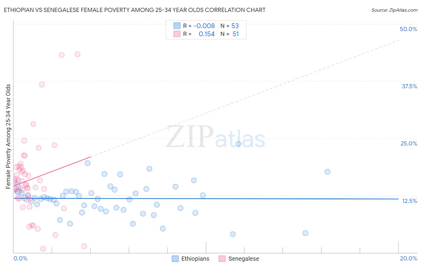Ethiopian vs Senegalese Female Poverty Among 25-34 Year Olds