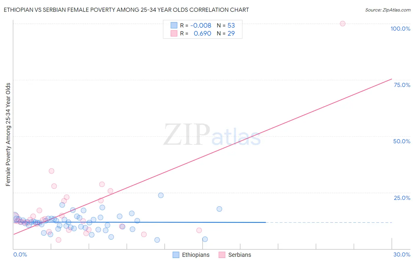 Ethiopian vs Serbian Female Poverty Among 25-34 Year Olds