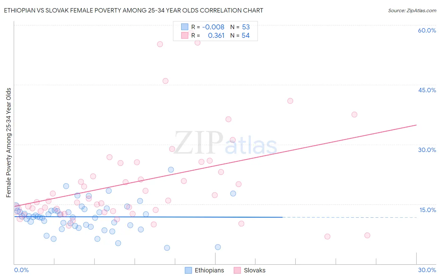 Ethiopian vs Slovak Female Poverty Among 25-34 Year Olds