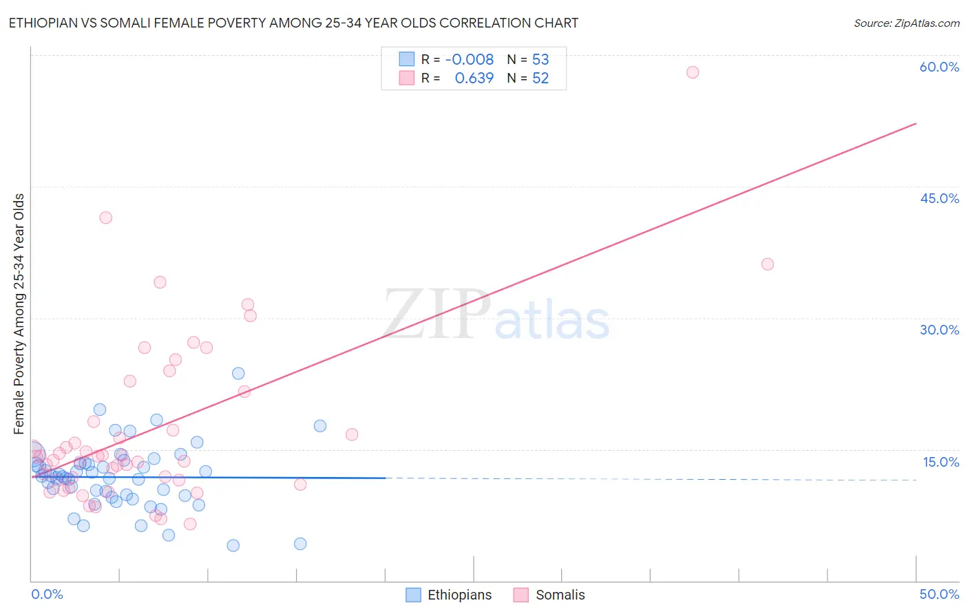 Ethiopian vs Somali Female Poverty Among 25-34 Year Olds