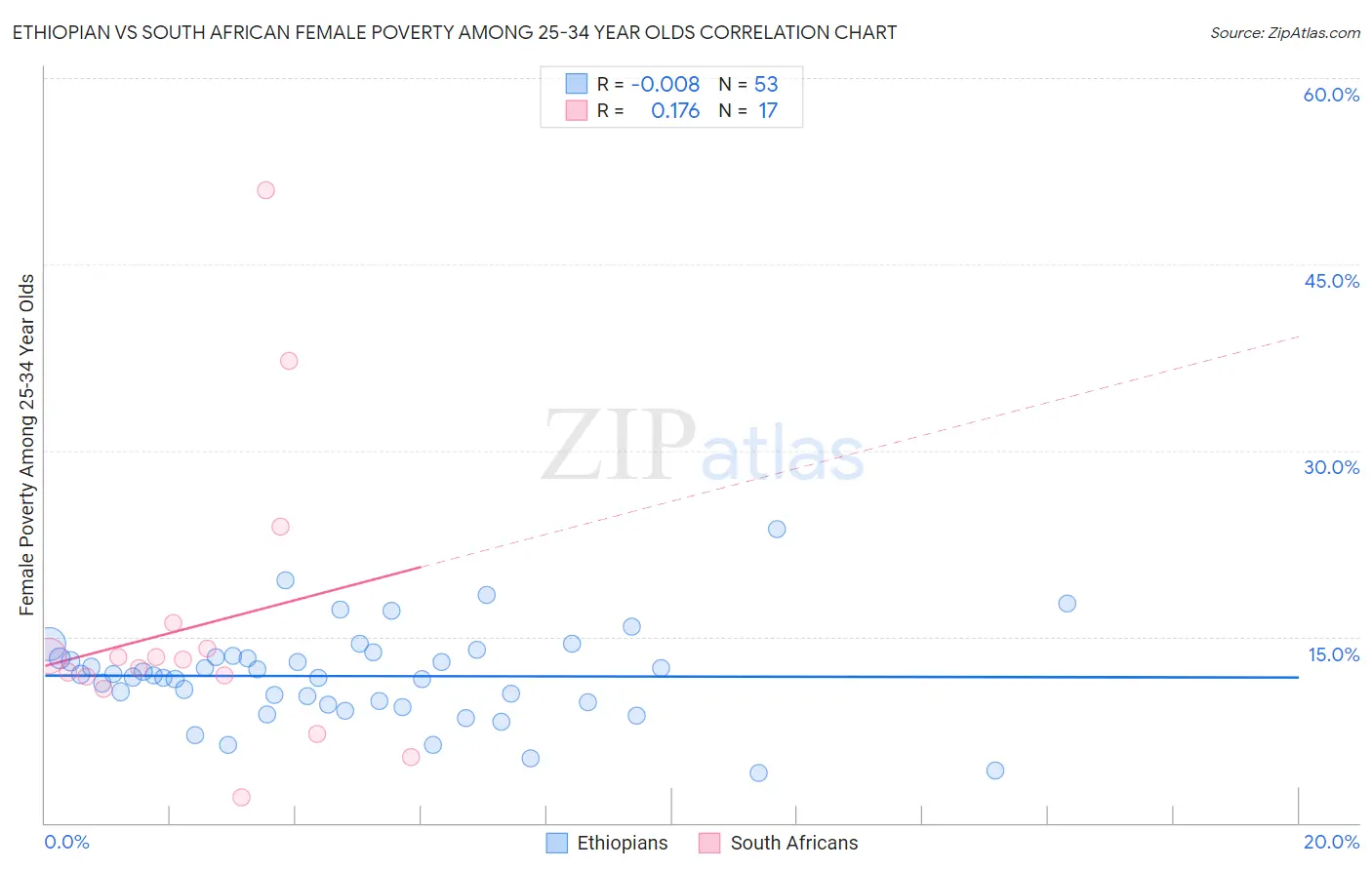 Ethiopian vs South African Female Poverty Among 25-34 Year Olds