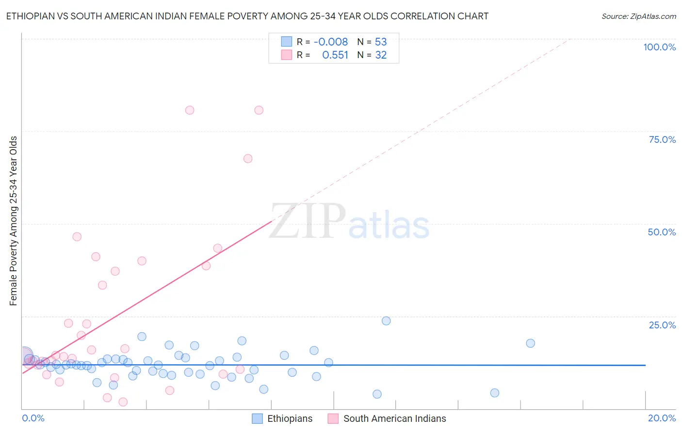 Ethiopian vs South American Indian Female Poverty Among 25-34 Year Olds
