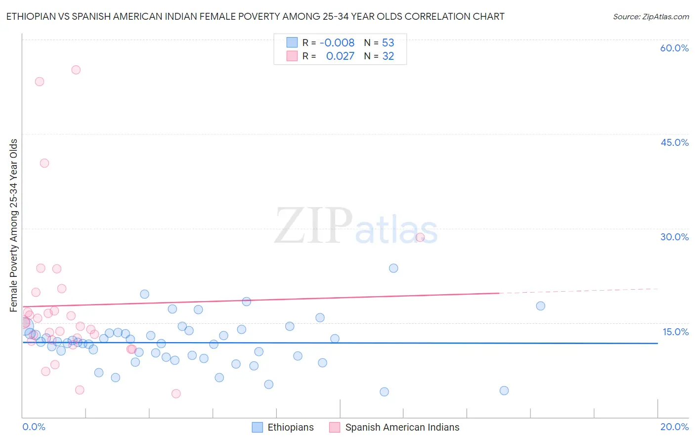 Ethiopian vs Spanish American Indian Female Poverty Among 25-34 Year Olds