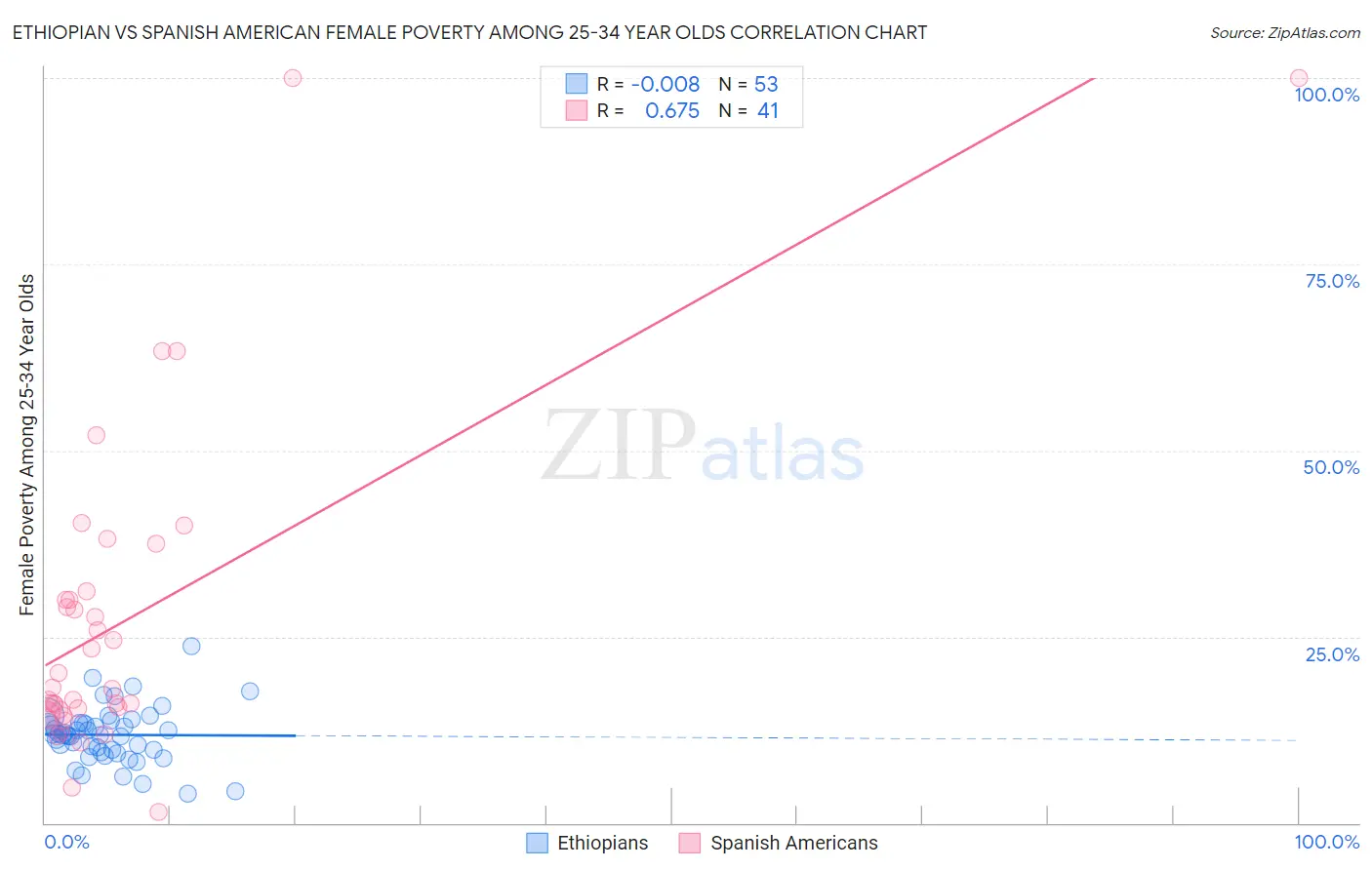 Ethiopian vs Spanish American Female Poverty Among 25-34 Year Olds