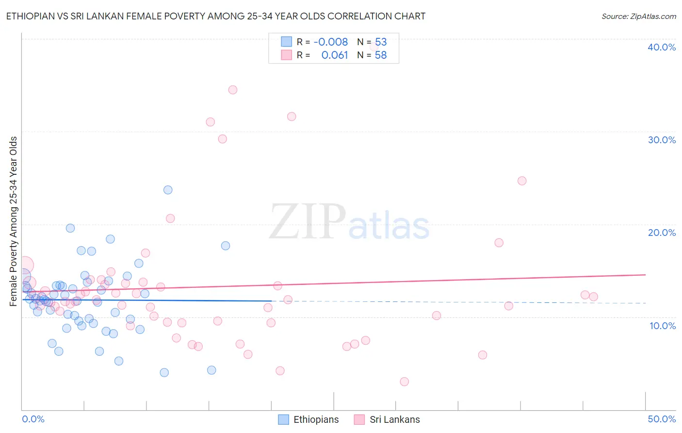 Ethiopian vs Sri Lankan Female Poverty Among 25-34 Year Olds