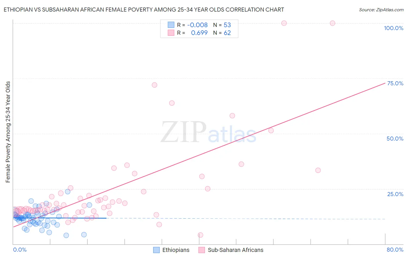 Ethiopian vs Subsaharan African Female Poverty Among 25-34 Year Olds