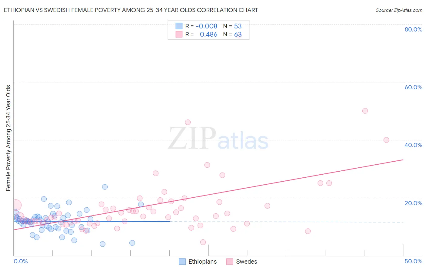 Ethiopian vs Swedish Female Poverty Among 25-34 Year Olds