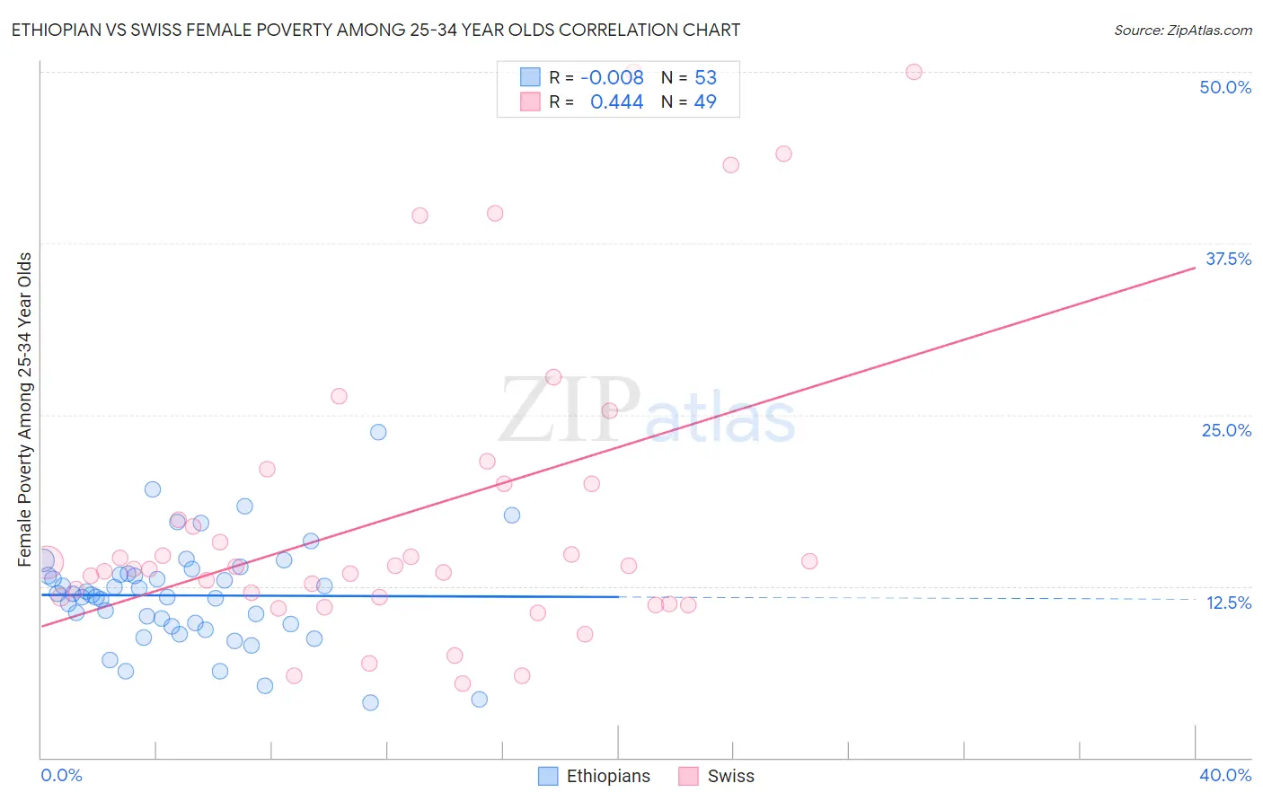 Ethiopian vs Swiss Female Poverty Among 25-34 Year Olds