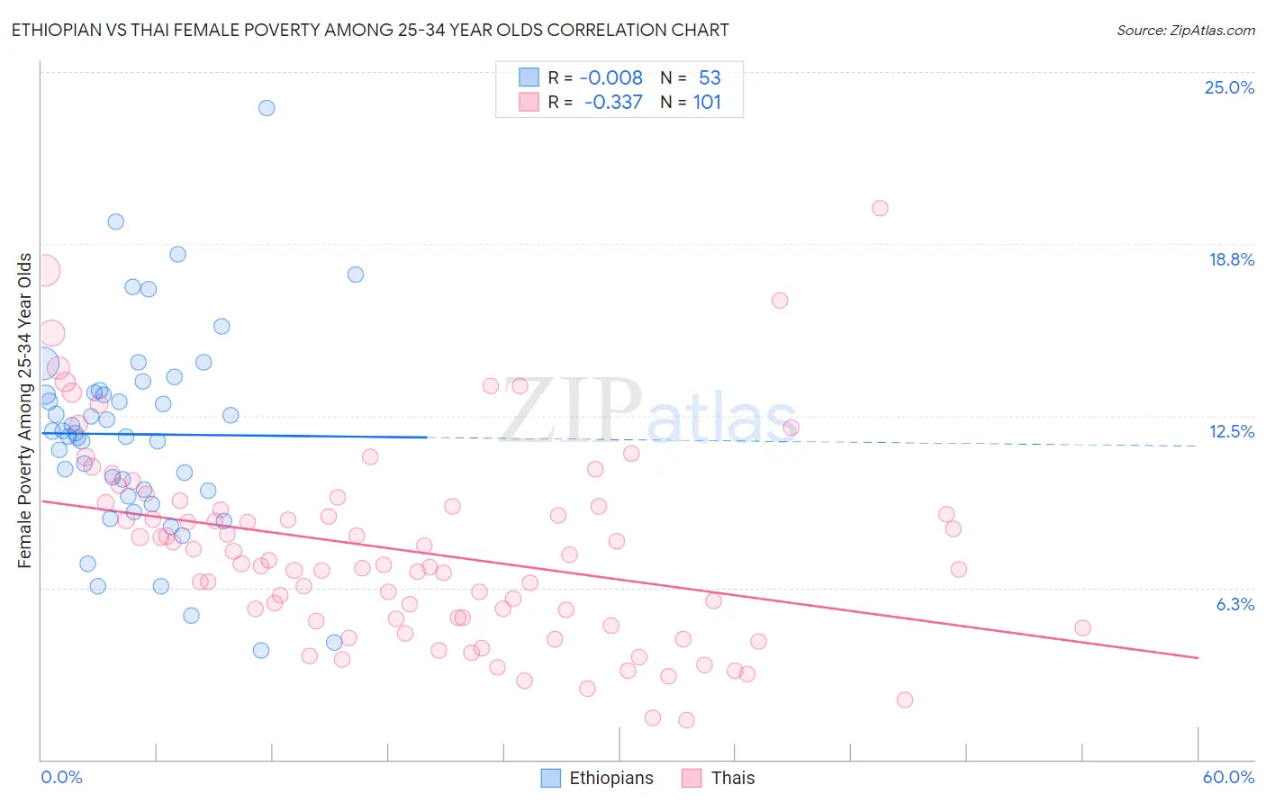 Ethiopian vs Thai Female Poverty Among 25-34 Year Olds