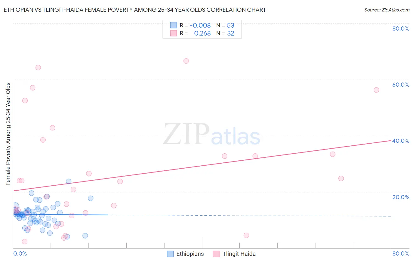 Ethiopian vs Tlingit-Haida Female Poverty Among 25-34 Year Olds