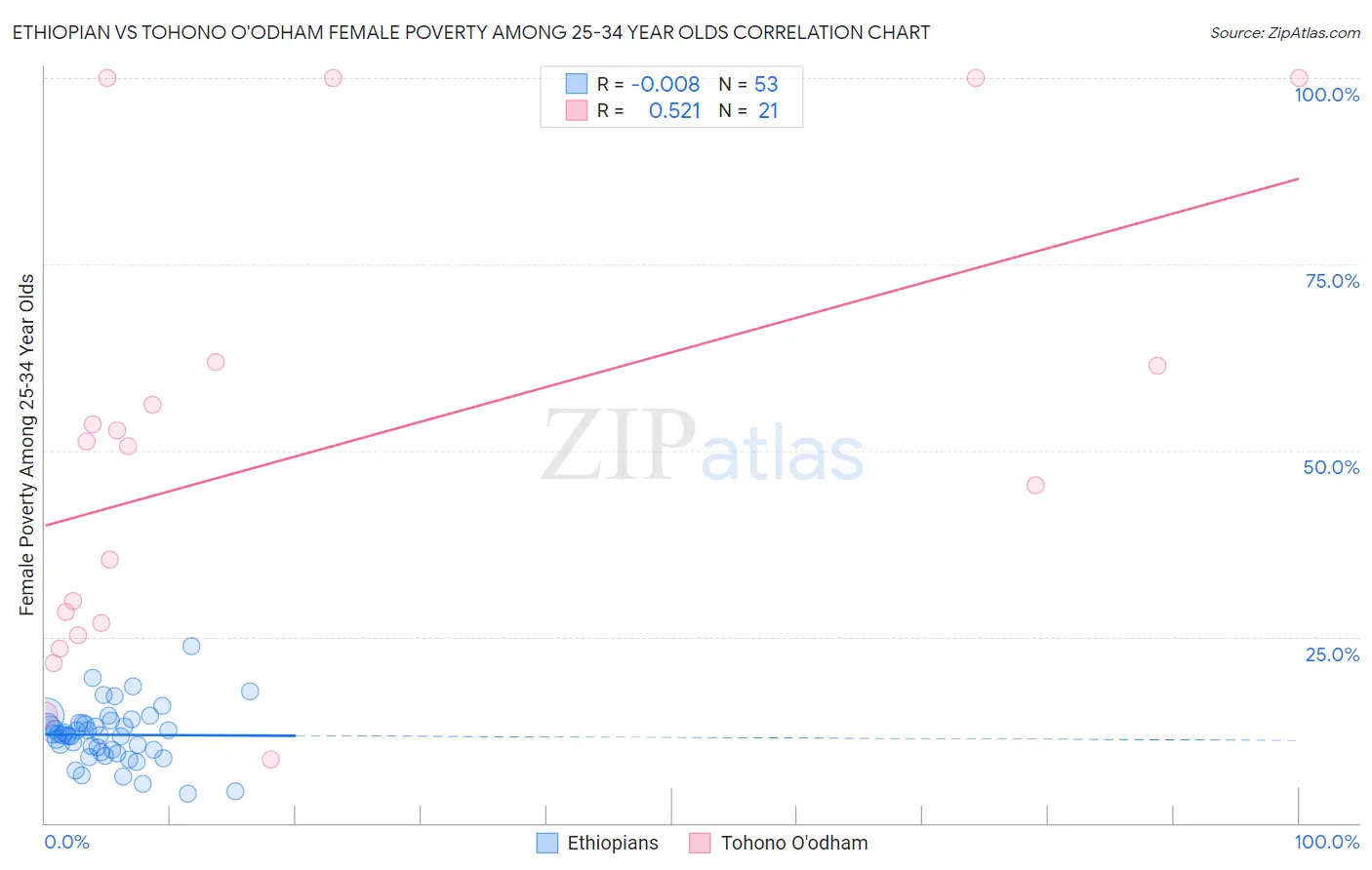 Ethiopian vs Tohono O'odham Female Poverty Among 25-34 Year Olds