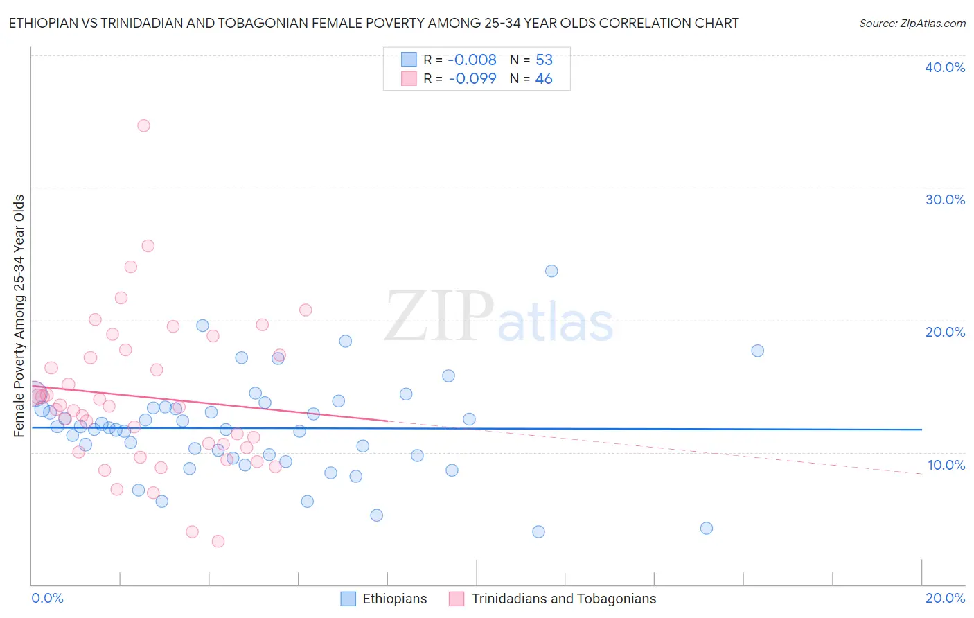 Ethiopian vs Trinidadian and Tobagonian Female Poverty Among 25-34 Year Olds