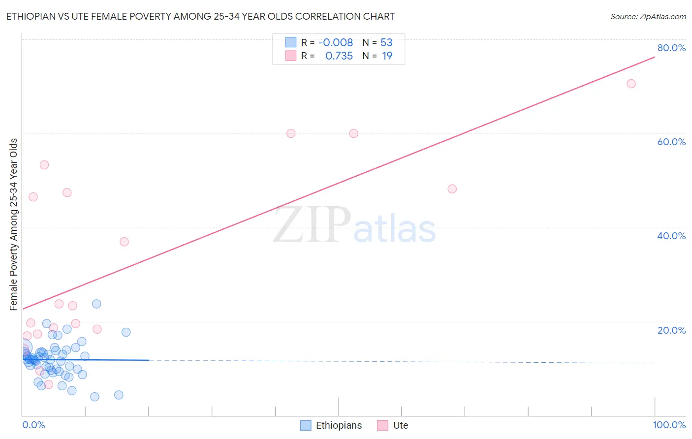 Ethiopian vs Ute Female Poverty Among 25-34 Year Olds