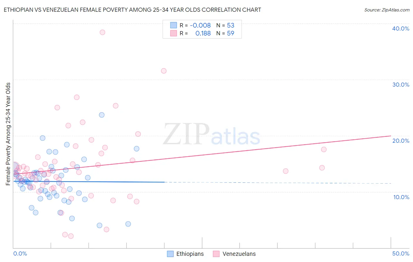 Ethiopian vs Venezuelan Female Poverty Among 25-34 Year Olds