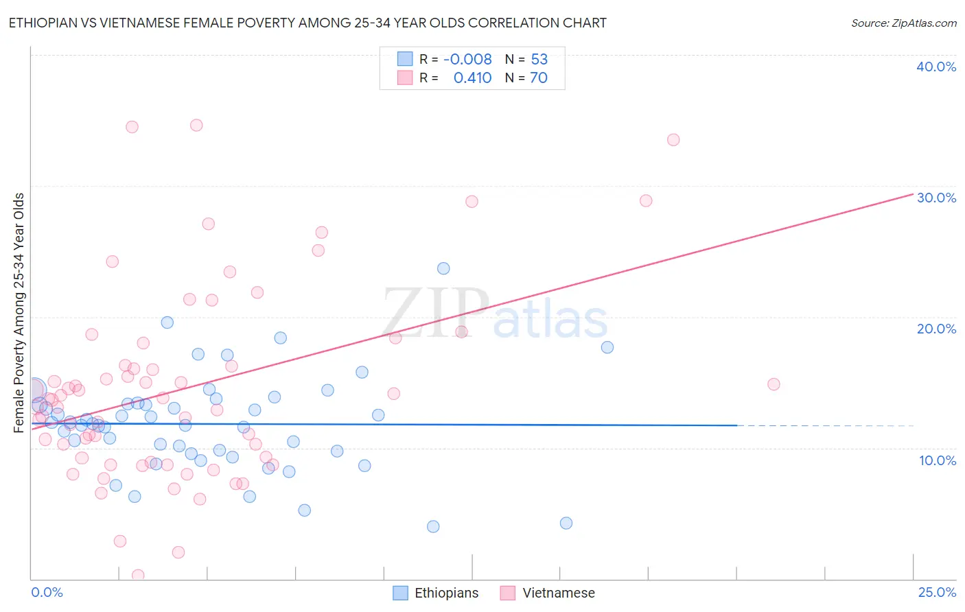 Ethiopian vs Vietnamese Female Poverty Among 25-34 Year Olds