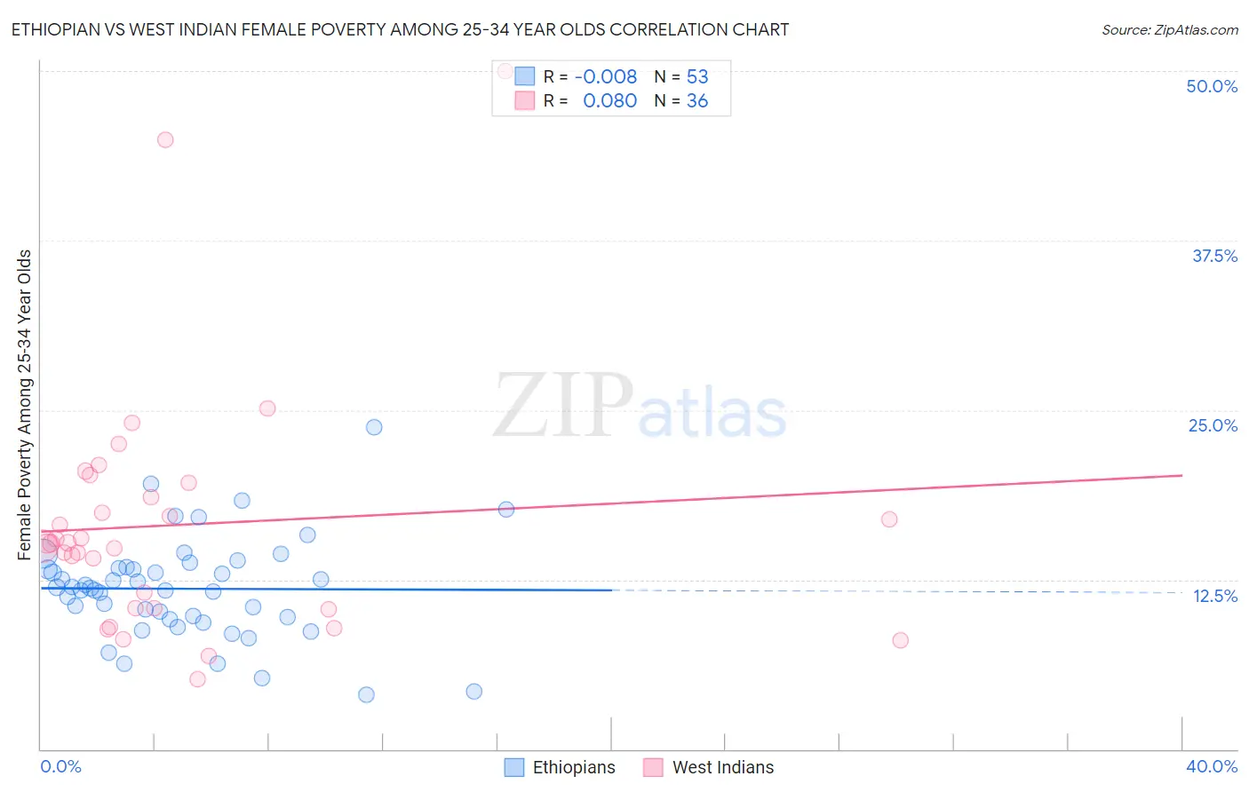 Ethiopian vs West Indian Female Poverty Among 25-34 Year Olds