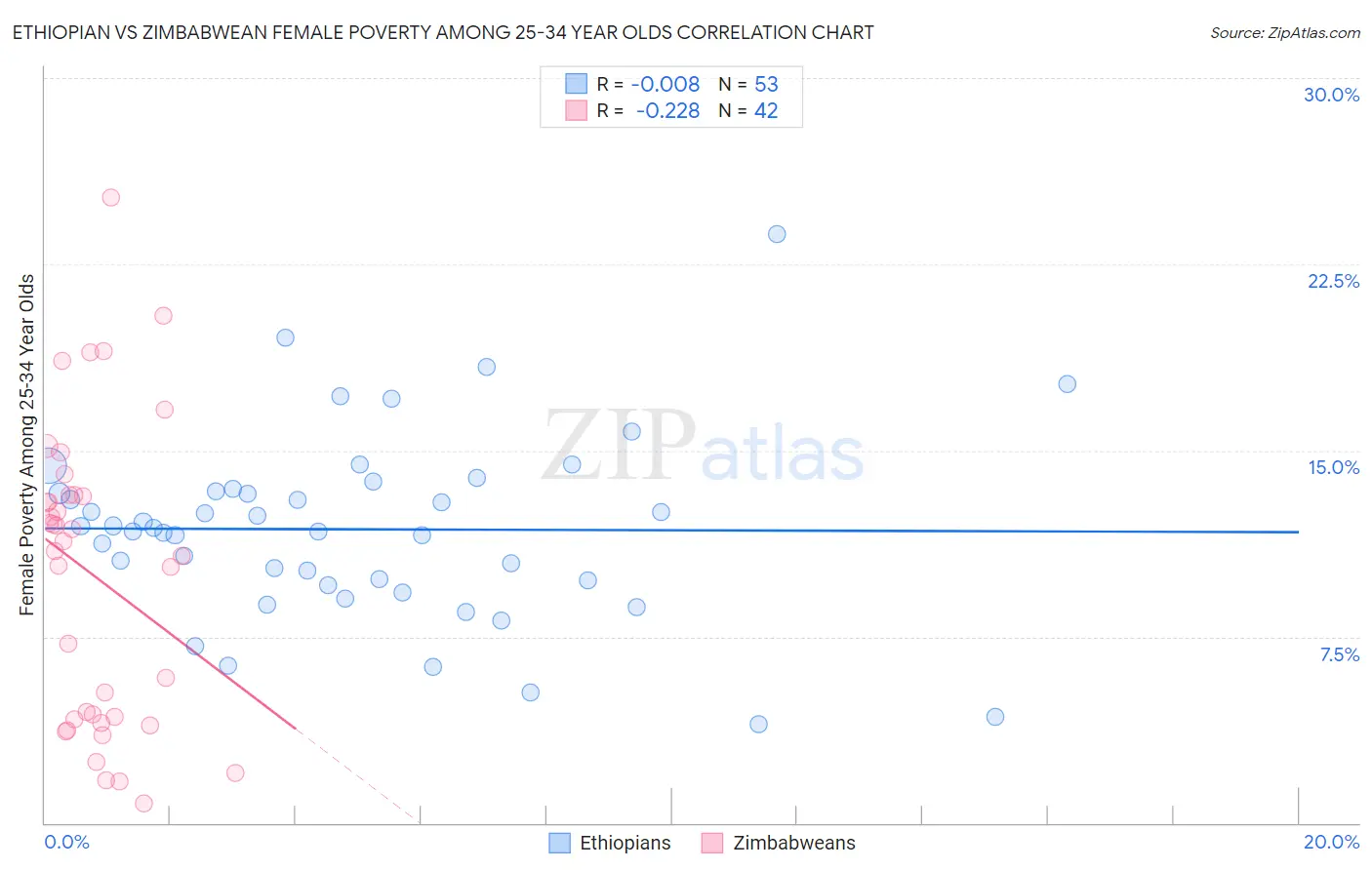 Ethiopian vs Zimbabwean Female Poverty Among 25-34 Year Olds