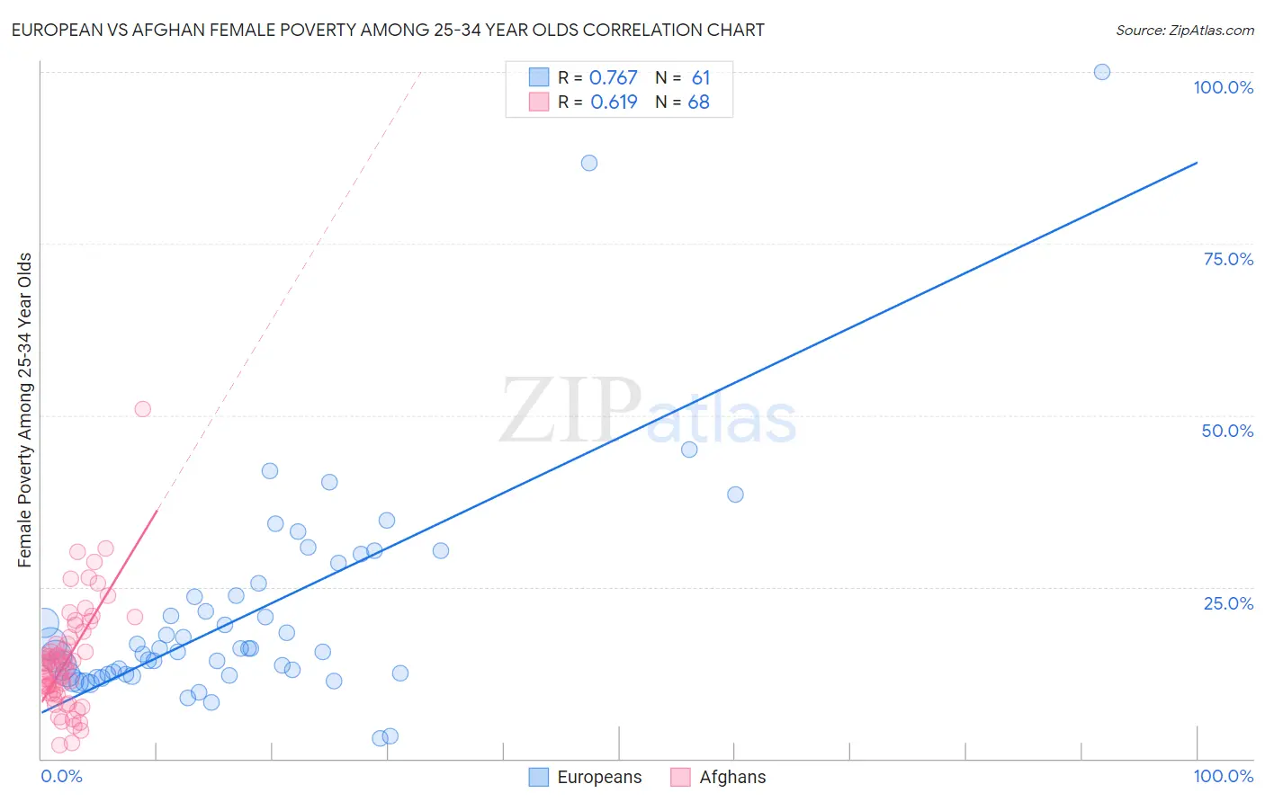 European vs Afghan Female Poverty Among 25-34 Year Olds