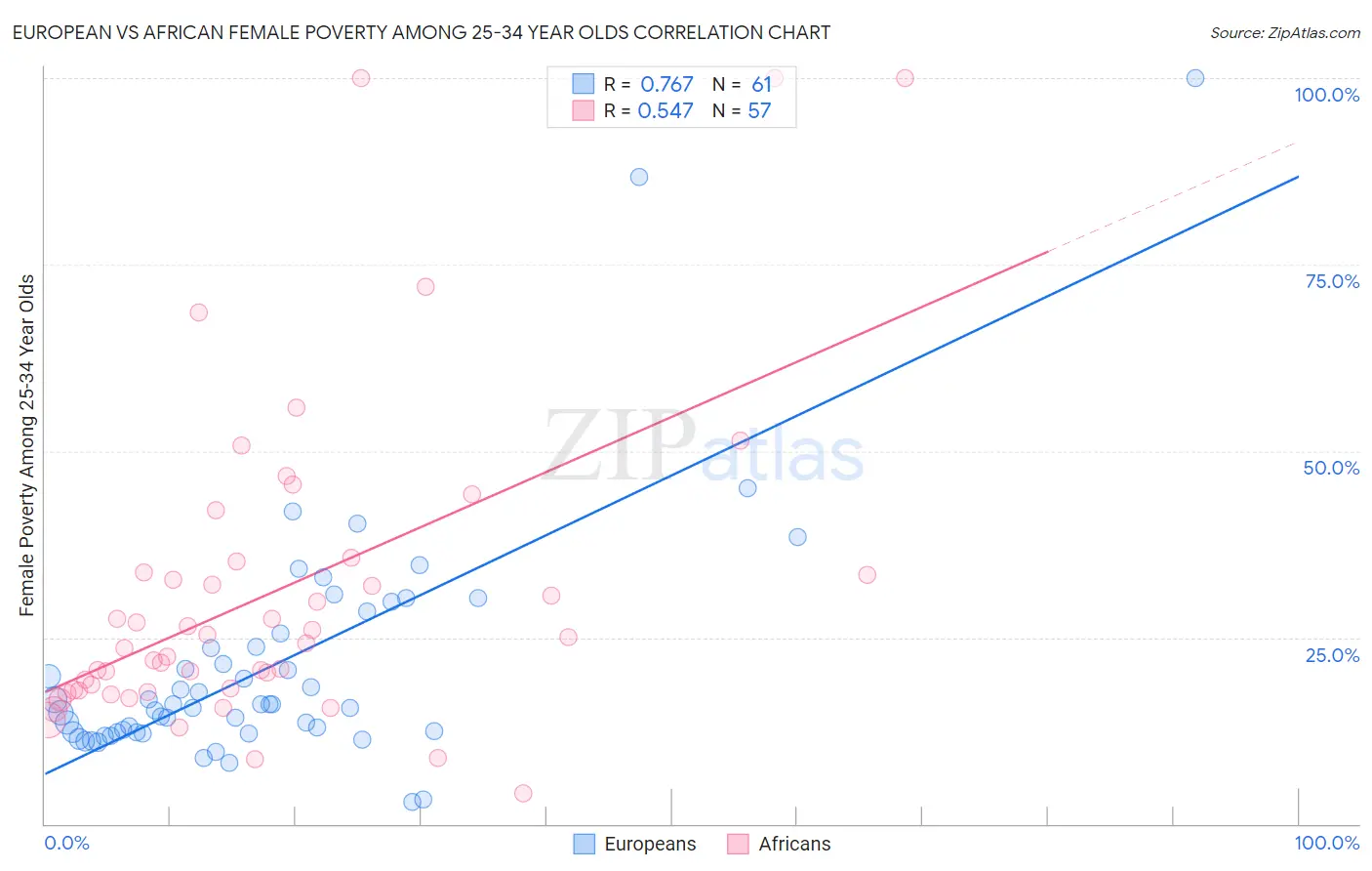 European vs African Female Poverty Among 25-34 Year Olds