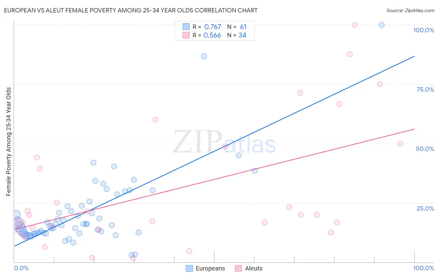 European vs Aleut Female Poverty Among 25-34 Year Olds