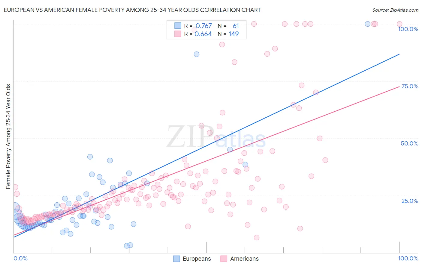European vs American Female Poverty Among 25-34 Year Olds
