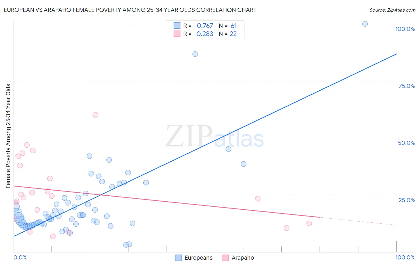 European vs Arapaho Female Poverty Among 25-34 Year Olds