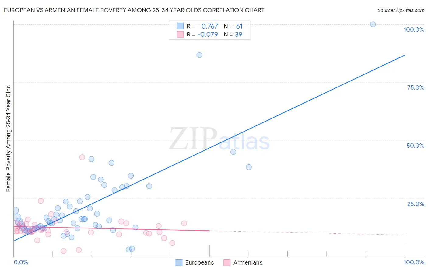 European vs Armenian Female Poverty Among 25-34 Year Olds