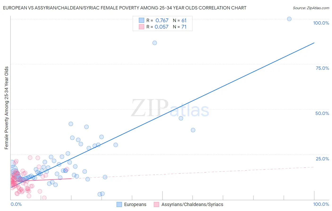 European vs Assyrian/Chaldean/Syriac Female Poverty Among 25-34 Year Olds